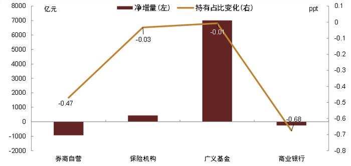 【中金固收·综合】广义基金、保险及境外机构更积极增持债券——2024年7月中债登、上清所债券托管数据点评