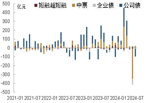 【中金固收·综合】广义基金、保险及境外机构更积极增持债券——2024年7月中债登、上清所债券托管数据点评