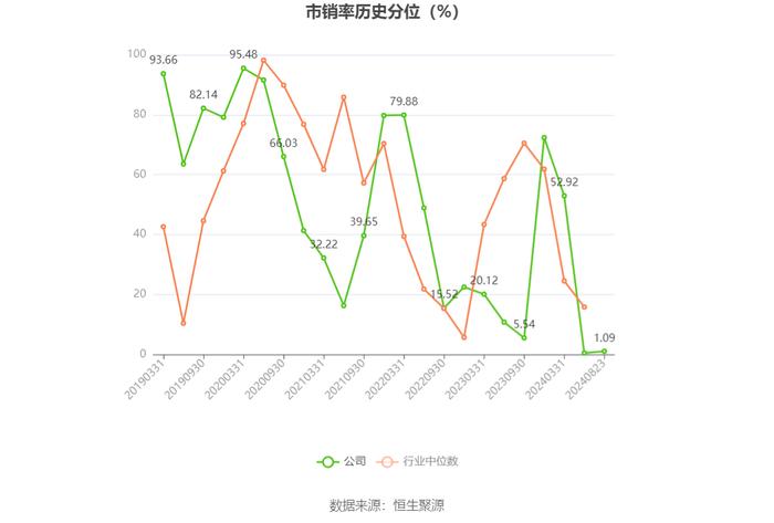 西陇科学：2024年上半年净利润4270.86万元 同比增长240.24%