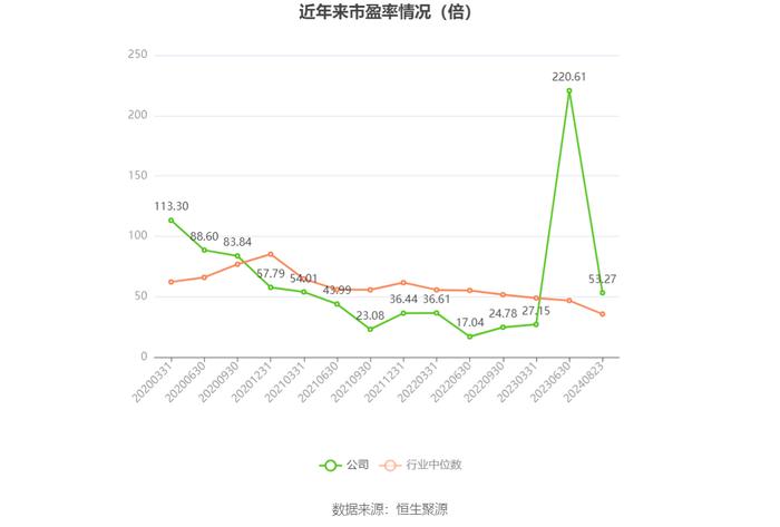 西陇科学：2024年上半年净利润4270.86万元 同比增长240.24%