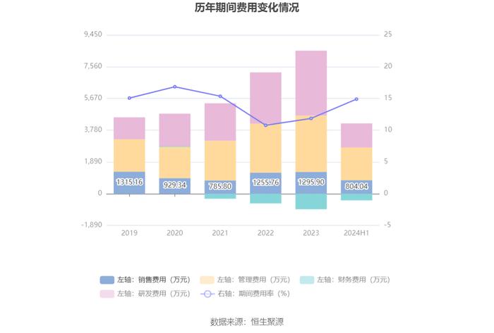 同益中：2024年上半年营业总收入2.54亿元