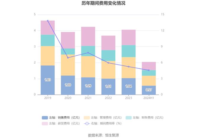 西陇科学：2024年上半年净利润4270.86万元 同比增长240.24%