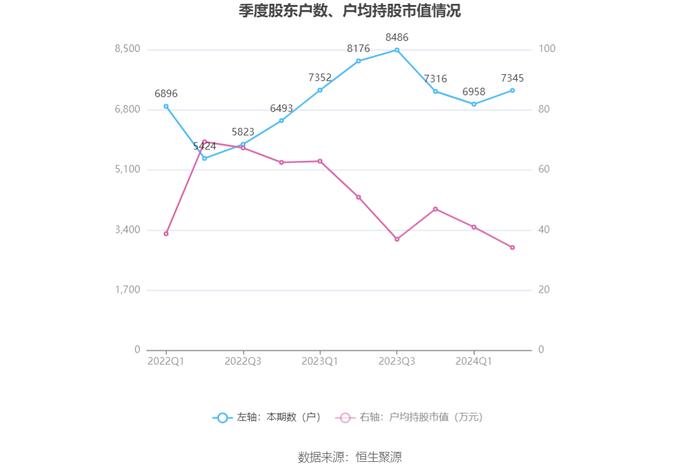 同益中：2024年上半年营业总收入2.54亿元