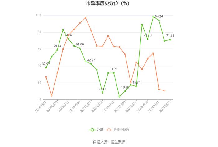 西陇科学：2024年上半年净利润4270.86万元 同比增长240.24%