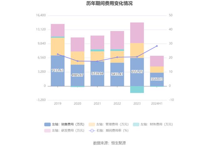 佳力图：2024年上半年净利润1091.04万元 同比下降38.54%