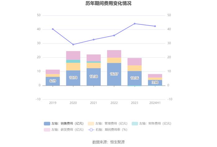 华大基因：2024年上半年净利润1819.98万元 同比下降63.45%