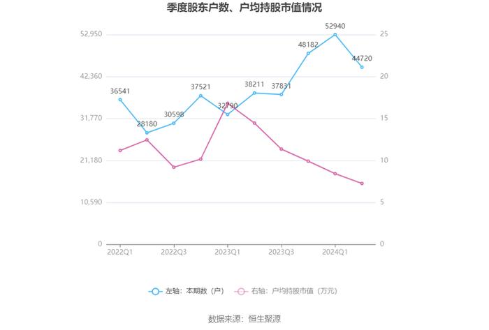 佳力图：2024年上半年净利润1091.04万元 同比下降38.54%