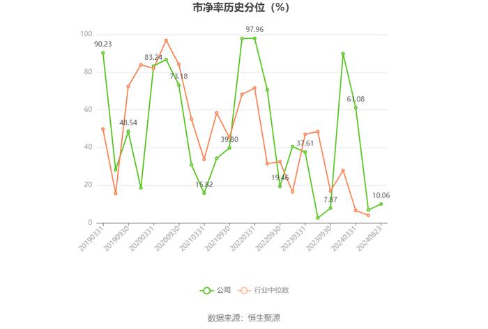 西陇科学：2024年上半年净利润4270.86万元 同比增长240.24%