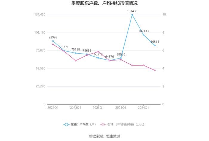 西陇科学：2024年上半年净利润4270.86万元 同比增长240.24%