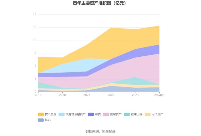 同益中：2024年上半年营业总收入2.54亿元