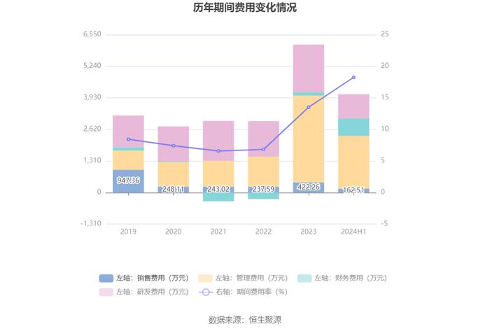 蒙泰高新：2024年上半年亏损1737.20万元