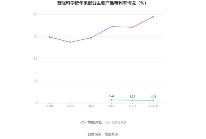 西陇科学：2024年上半年净利润4270.86万元 同比增长240.24%