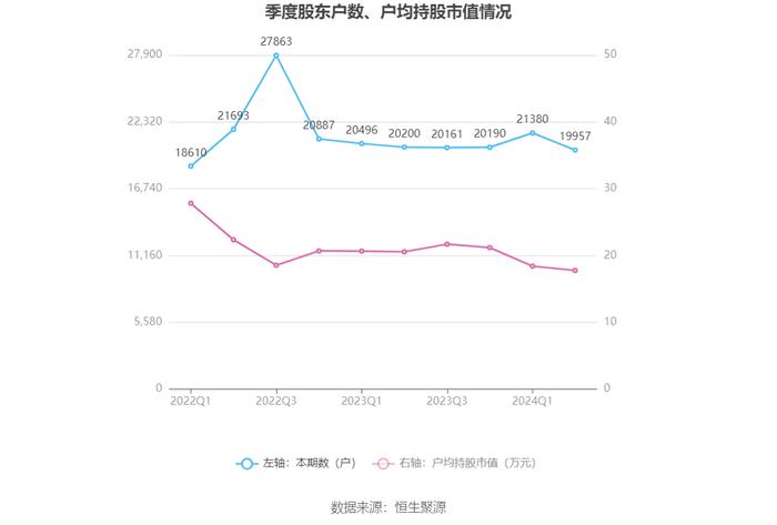 麒盛科技：2024年上半年净利润8509.04万元 同比下降30.12%