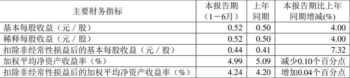 科华控股：2024年上半年净利润7036.65万元 同比增长6.40%