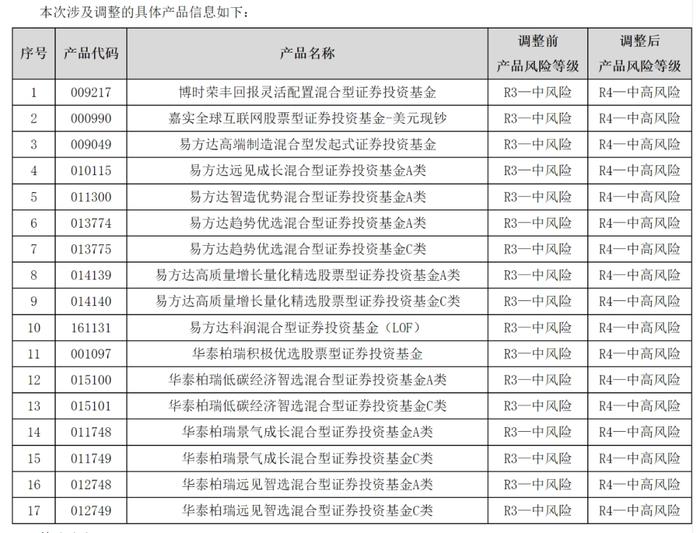 建行再度上调17只公募基金风险等级