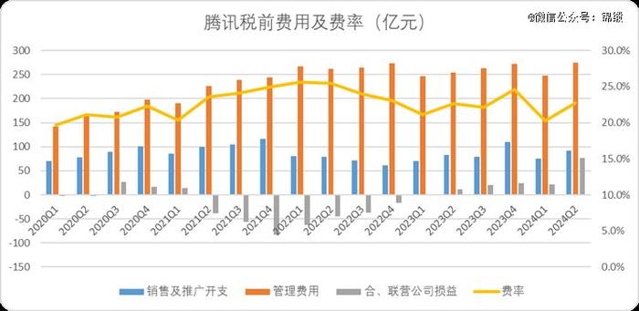 腾讯稳坐钓鱼台