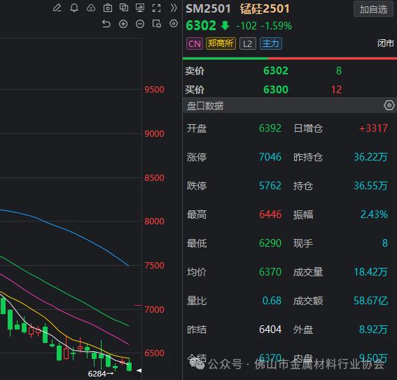 河钢8月末敲定8月硅锰采购：价跌1450元，量减2700吨