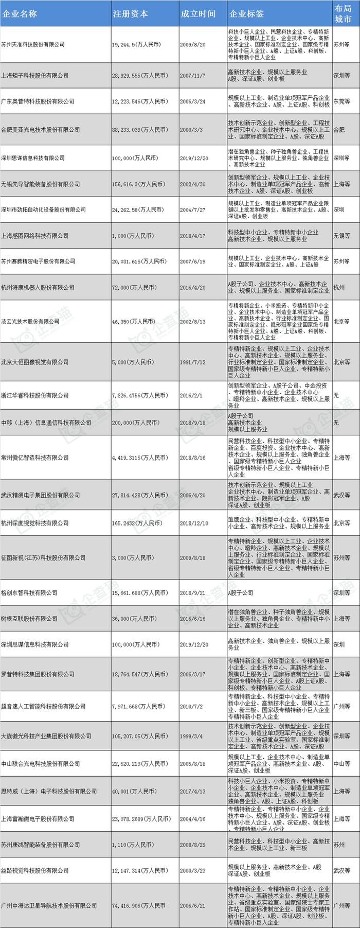 机器视觉产业招商清单：天准科技、矩子科技、精测电子等最新投资动向【附关键企业名录】