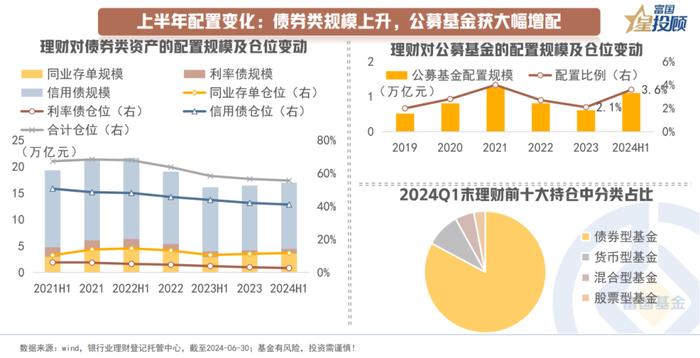 从资产配置的角度看 理财产品有哪些固收配置思路？