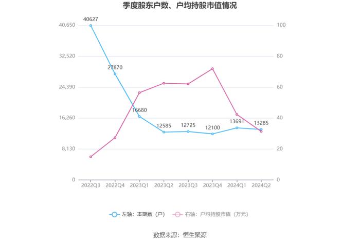 益方生物：2024年上半年亏损2.14亿元