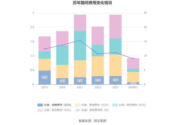 科华控股：2024年上半年净利润7036.65万元 同比增长6.40%