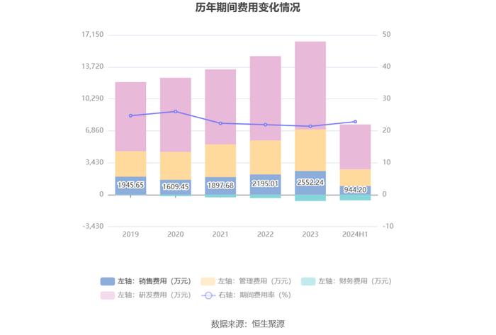 友车科技：2024年上半年净利润4963.12万元 同比下降36.89%