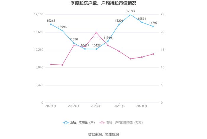 科华控股：2024年上半年净利润7036.65万元 同比增长6.40%