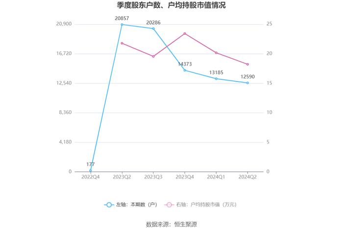 友车科技：2024年上半年净利润4963.12万元 同比下降36.89%