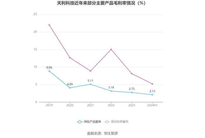 天利科技：2024年上半年亏损1790.57万元