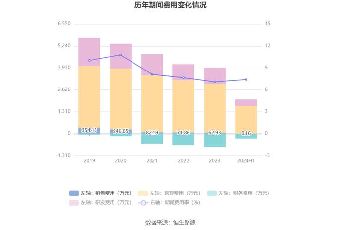 天利科技：2024年上半年亏损1790.57万元