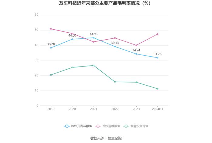 友车科技：2024年上半年净利润4963.12万元 同比下降36.89%