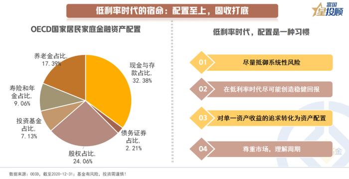 从资产配置的角度看 理财产品有哪些固收配置思路？