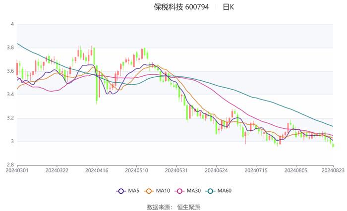 保税科技：2024年上半年净利润同比增长0.67% 拟10派0.4元