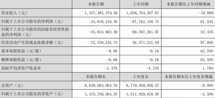 龙洲股份：2024年上半年亏损3401.62万元