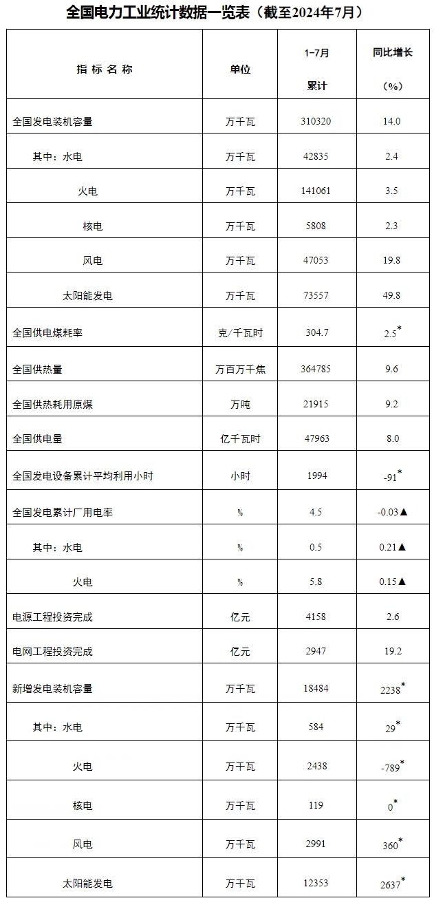 国家能源局发布2024年1-7月份全国电力工业统计数据