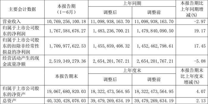 内蒙华电：2024年上半年净利润17.68亿元 同比增长19.17%