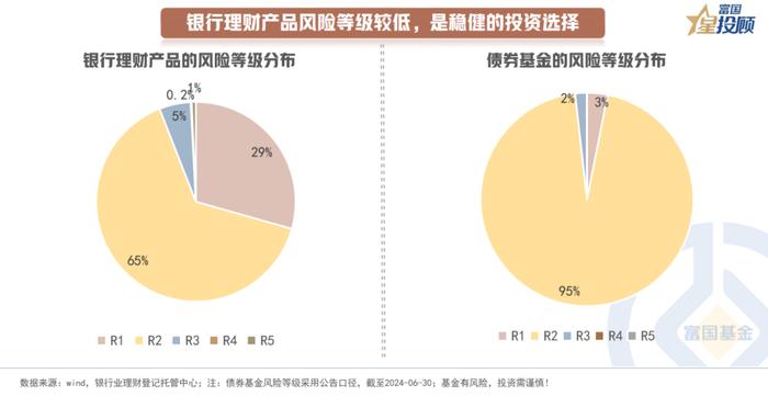 从资产配置的角度看 理财产品有哪些固收配置思路？