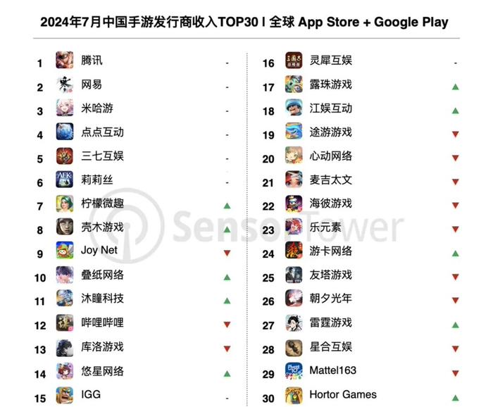 Sensor Tower：7 月《王者荣耀》收入环比增长 26%，腾讯、网易、米哈游位列中国手游发行商全球收入前三