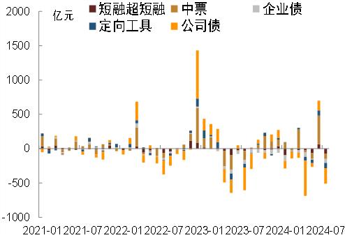 【中金固收·综合】广义基金、保险及境外机构更积极增持债券——2024年7月中债登、上清所债券托管数据点评