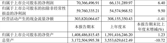 科华控股：2024年上半年净利润7036.65万元 同比增长6.40%