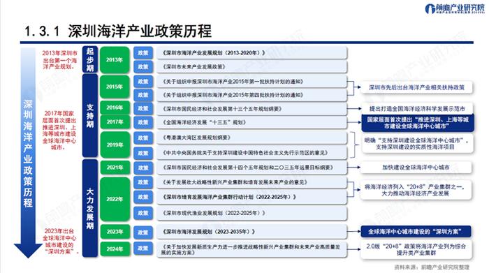 三个项目统筹布局！深圳海洋大学(一期)建设项目持续推进：推动深圳加快建设全球海洋中心城市【附全球海洋中心城市发展建议】