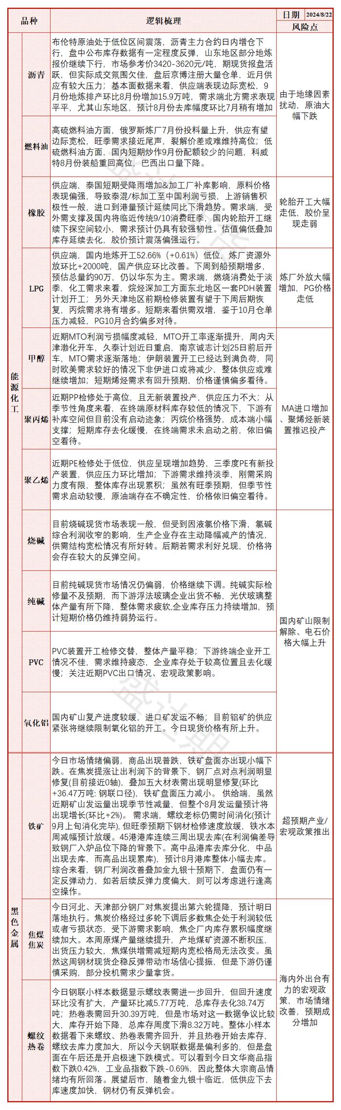 每日盘点 | 库存压力持续增加，纯碱价格大幅下行