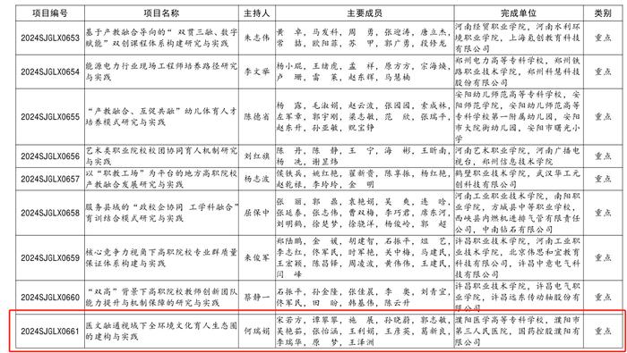 濮阳医学高等专科学校教师获多项省厅级项目立项