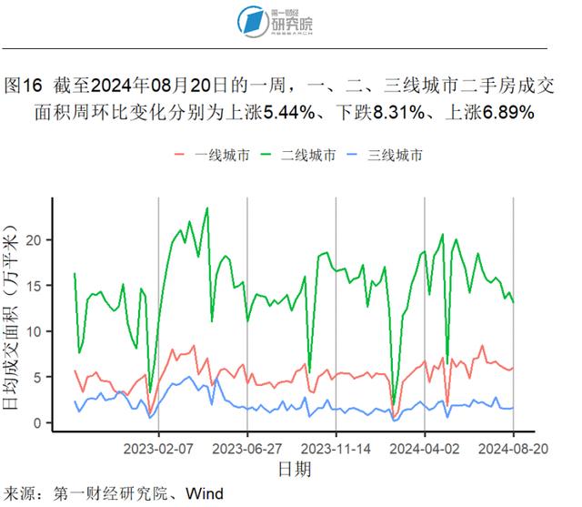 7月新房和二手房价格指数环比继续走低，两类房屋销量走势分化 | 高频看宏观