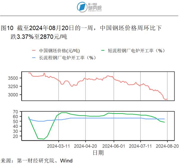 7月新房和二手房价格指数环比继续走低，两类房屋销量走势分化 | 高频看宏观