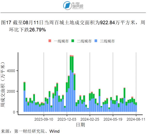 7月新房和二手房价格指数环比继续走低，两类房屋销量走势分化 | 高频看宏观