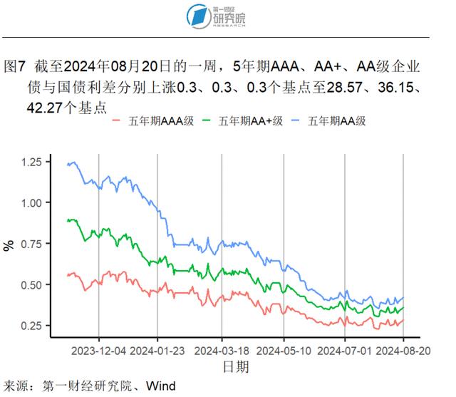 7月新房和二手房价格指数环比继续走低，两类房屋销量走势分化 | 高频看宏观