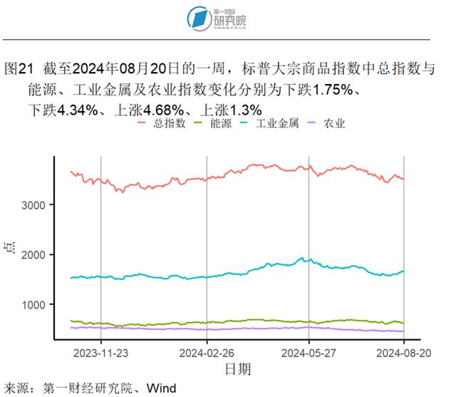 7月新房和二手房价格指数环比继续走低，两类房屋销量走势分化 | 高频看宏观