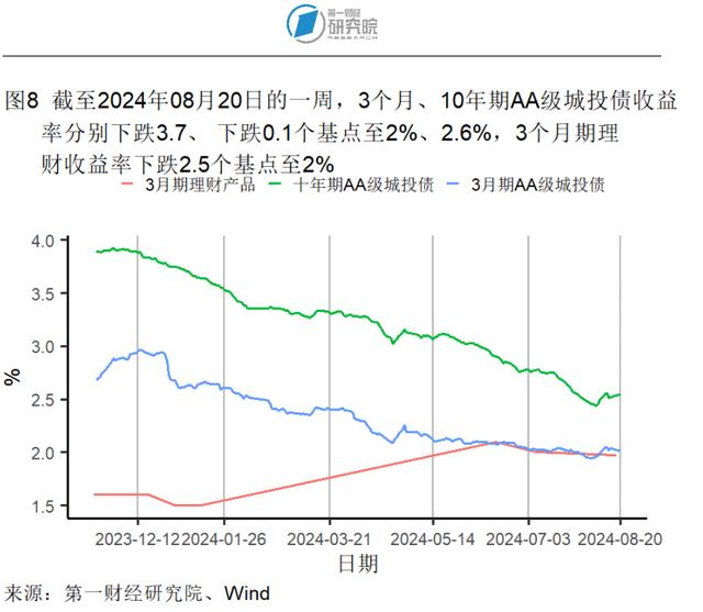 7月新房和二手房价格指数环比继续走低，两类房屋销量走势分化 | 高频看宏观