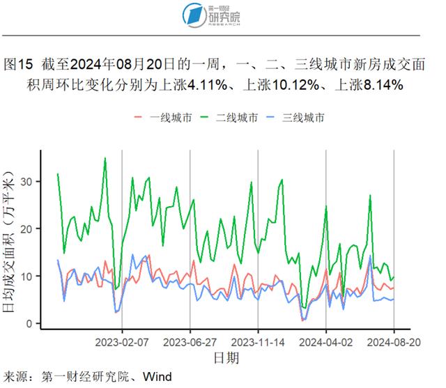 7月新房和二手房价格指数环比继续走低，两类房屋销量走势分化 | 高频看宏观